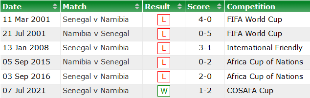 Nhận định, soi kèo Senegal vs Namibia, 2h ngày 10/10 - Ảnh 3