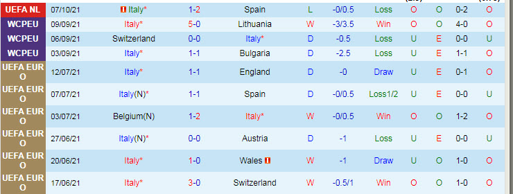 Soi bảng dự đoán tỷ số chính xác Italia vs Bỉ, 20h ngày 10/10 - Ảnh 2