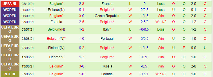 Soi bảng dự đoán tỷ số chính xác Italia vs Bỉ, 20h ngày 10/10 - Ảnh 3