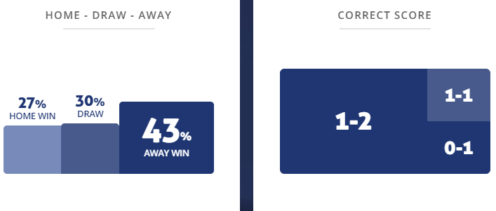 Máy tính dự đoán bóng đá 11/10: Bucaramanga vs Junior Barranquillae - Ảnh 1