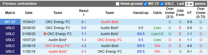 Nhận định, soi kèo Austin Bold vs OKC Energy, 8h05 ngày 11/10 - Ảnh 3
