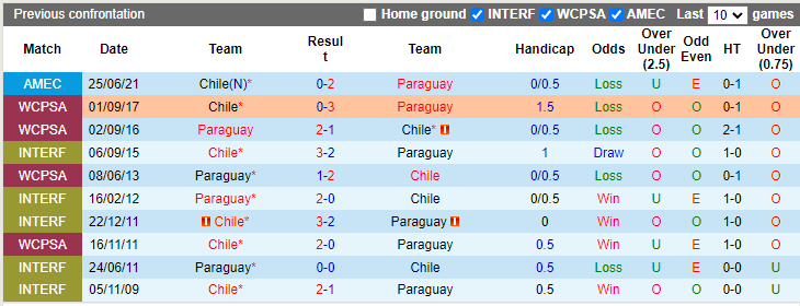 Nhận định, soi kèo Chile vs Paraguay, 7h00 ngày 11/10 - Ảnh 3