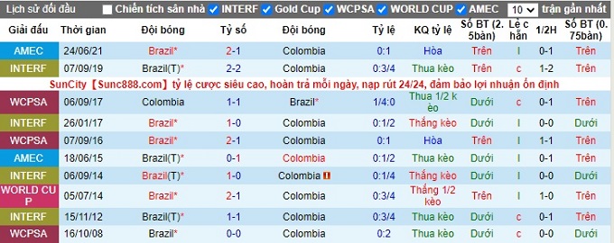 Nhận định, soi kèo Colombia vs Brazil, 4h00 ngày 11/10 - Ảnh 4