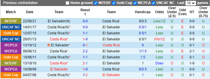 Nhận định, soi kèo Costa Rica vs El Salvador, 5h00 ngày 11/10 - Ảnh 3