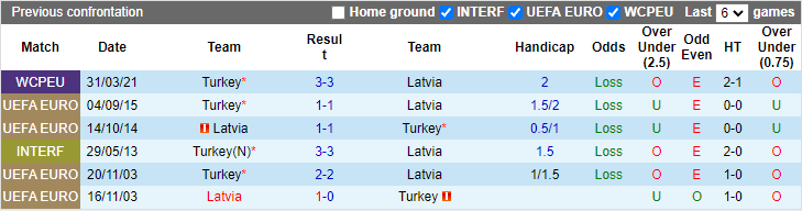 Nhận định, soi kèo Latvia vs Thổ Nhĩ Kỳ, 1h45 ngày 12/10 - Ảnh 8