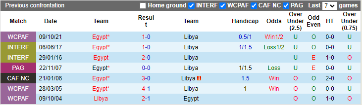 Nhận định, soi kèo Libya vs Ai Cập, 2h00 ngày 12/10 - Ảnh 3