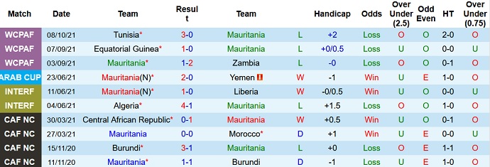 Nhận định, soi kèo Mauritania vs Tunisia, 2h00 ngày 11/10 - Ảnh 2