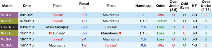 Nhận định, soi kèo Mauritania vs Tunisia, 2h00 ngày 11/10 - Ảnh 3