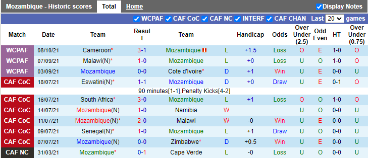 Nhận định, soi kèo Mozambique vs Cameroon, 20h00 ngày 11/10 - Ảnh 1