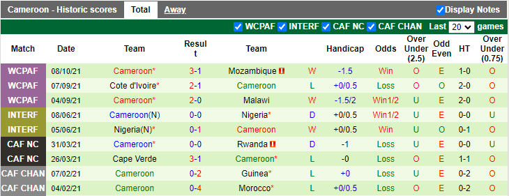 Nhận định, soi kèo Mozambique vs Cameroon, 20h00 ngày 11/10 - Ảnh 2