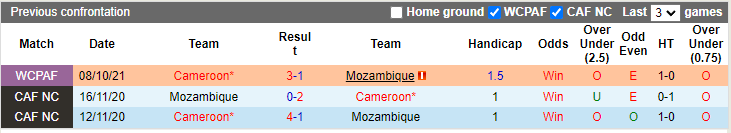 Nhận định, soi kèo Mozambique vs Cameroon, 20h00 ngày 11/10 - Ảnh 3