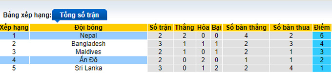 Nhận định, soi kèo Nepal vs Ấn Độ, 23h00 ngày 10/10 - Ảnh 5