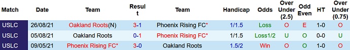 Nhận định, soi kèo Phoenix Rising vs Oakland Roots, 9h30 ngày 10/10 - Ảnh 3