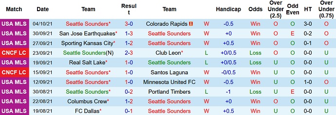 Nhận định, soi kèo Seattle Sounders vs Vancouver, 8h00 ngày 10/10 - Ảnh 3