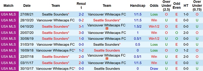 Nhận định, soi kèo Seattle Sounders vs Vancouver, 8h00 ngày 10/10 - Ảnh 4