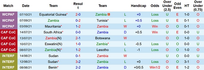 Nhận định, soi kèo Zambia vs Equatorial Guinea, 23h00 ngày 10/10 - Ảnh 2