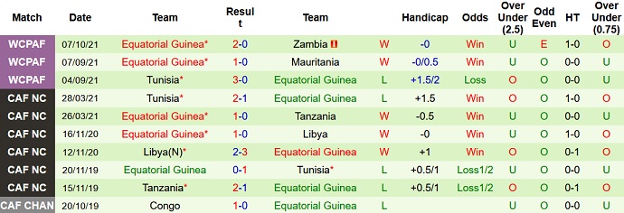 Nhận định, soi kèo Zambia vs Equatorial Guinea, 23h00 ngày 10/10 - Ảnh 4