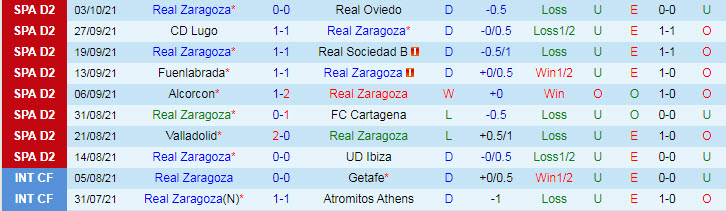 Nhận định, soi kèo Zaragoza vs Huesca, 2h ngày 12/10 - Ảnh 1
