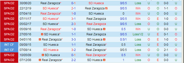 Nhận định, soi kèo Zaragoza vs Huesca, 2h ngày 12/10 - Ảnh 3