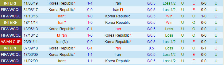 Phân tích kèo hiệp 1 Iran vs Hàn Quốc, 20h30 ngày 12/10 - Ảnh 3