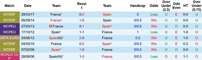 Phân tích kèo hiệp 1 Tây Ban Nha vs Pháp, 1h45 ngày 11/10 - Ảnh 5