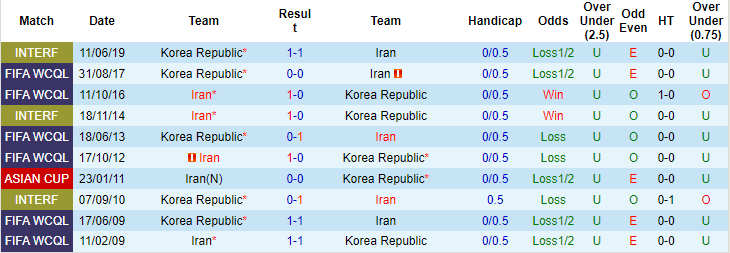 Chim tiên tri dự đoán Iran vs Hàn Quốc, 20h30 ngày 12/10 - Ảnh 3