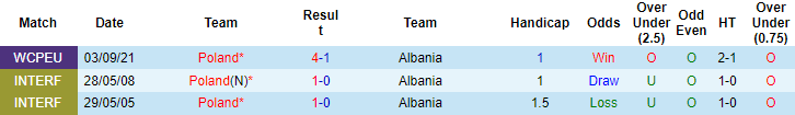 Nhận định, soi kèo Albania vs Ba Lan, 1h45 ngày 13/10 - Ảnh 3