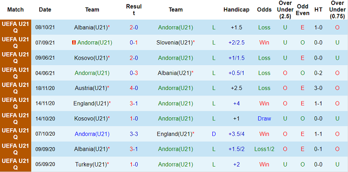 Nhận định, soi kèo Andorra U21 vs Anh U21, 1h ngày 12/10 - Ảnh 1