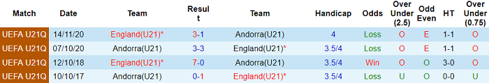 Nhận định, soi kèo Andorra U21 vs Anh U21, 1h ngày 12/10 - Ảnh 3