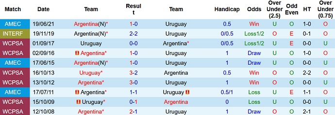 Nhận định, soi kèo Argentina vs Uruguay, 6h30 ngày 11/10 - Ảnh 3