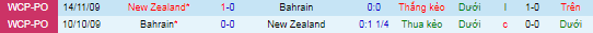 Nhận định, soi kèo Bahrain vs New Zealand, 22h30 ngày 12/10 - Ảnh 1