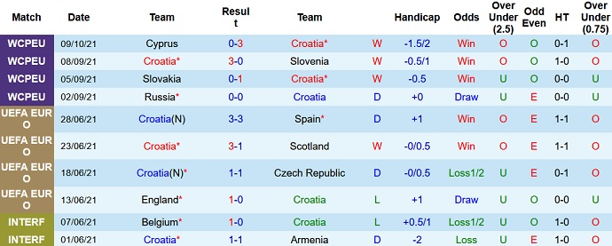 Nhận định, soi kèo Croatia vs Slovakia, 1h45 ngày 12/10 - Ảnh 2