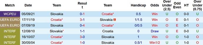 Nhận định, soi kèo Croatia vs Slovakia, 1h45 ngày 12/10 - Ảnh 3