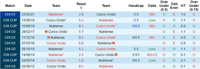 Nhận định, soi kèo Curico Unido vs Nublensee, 6h30 ngày 12/10 - Ảnh 3