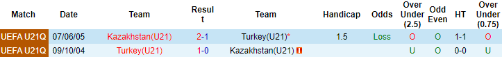Nhận định, soi kèo Kazakhstan U21 vs Thổ Nhĩ Kỳ U21, 18h00 ngày 12/10 - Ảnh 3