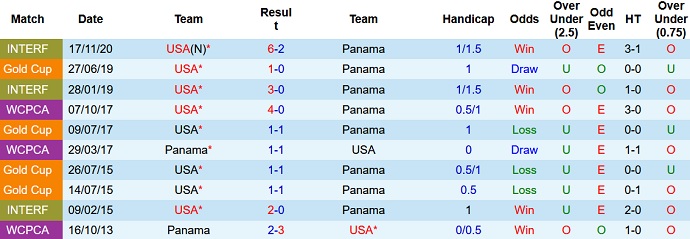Nhận định, soi kèo Panama vs Mỹ, 5h00 ngày 11/10 - Ảnh 3