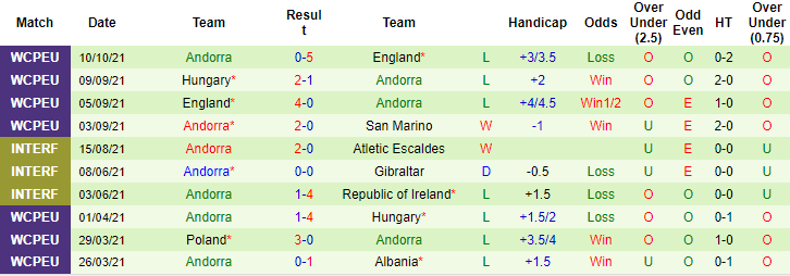 Nhận định, soi kèo San Marino vs Andorra, 1h45 ngày 13/10 - Ảnh 2