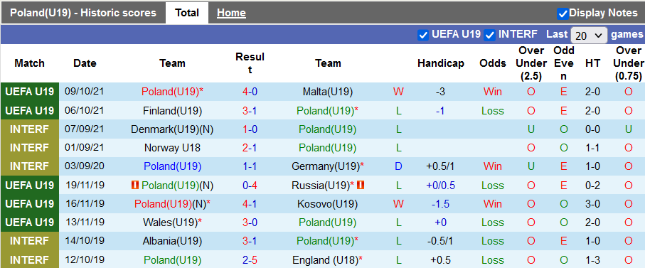 Nhận định, soi kèo U19 Ba Lan vs U19 Ukraine, 18h00 ngày 12/10 - Ảnh 1