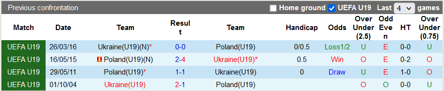 Nhận định, soi kèo U19 Ba Lan vs U19 Ukraine, 18h00 ngày 12/10 - Ảnh 3