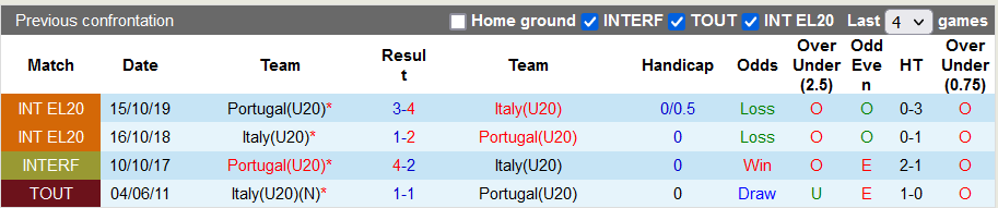 Nhận định, soi kèo U20 Italy vs U20 Bồ Đào Nha, 20h00 ngày 12/10 - Ảnh 3