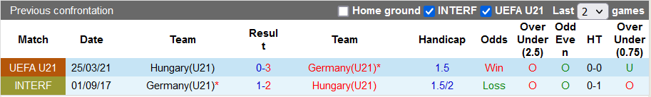 Nhận định, soi kèo U21 Hungary U21 vs U21 Đức, 22h30 ngày 12/10 - Ảnh 3