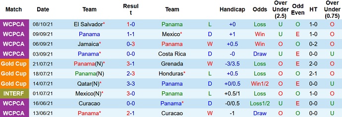 Phân tích kèo hiệp 1 Panama vs Mỹ, 5h00 ngày 11/10 - Ảnh 2