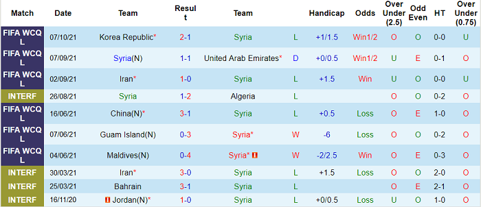 Phân tích kèo hiệp 1 Syria vs Lebanon, 23h ngày 12/10 - Ảnh 1