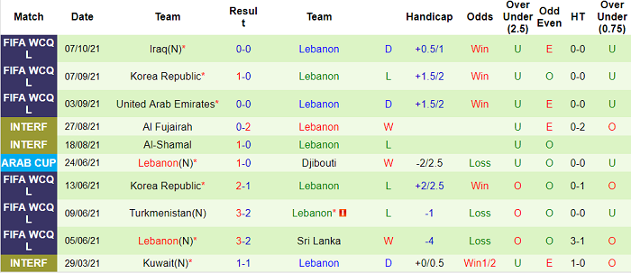 Phân tích kèo hiệp 1 Syria vs Lebanon, 23h ngày 12/10 - Ảnh 2