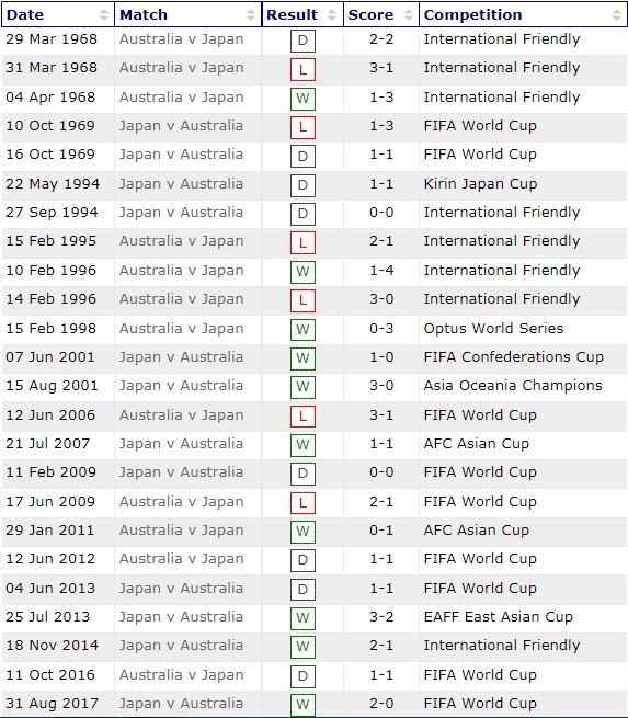 Lịch sử đối đầu Nhật Bản vs Úc, 17h14 ngày 12/10 - Ảnh 1