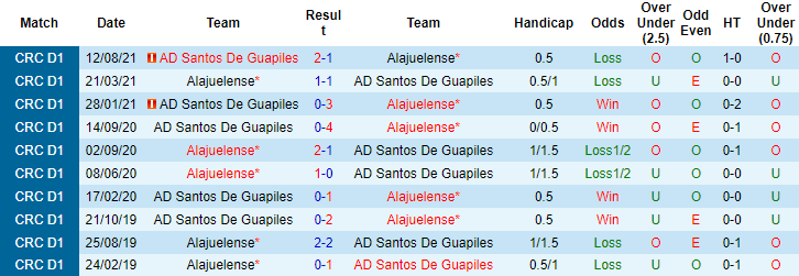 Nhận định, soi kèo Alajuelense vs Santos Guapiles, 8h ngày 13/10 - Ảnh 3