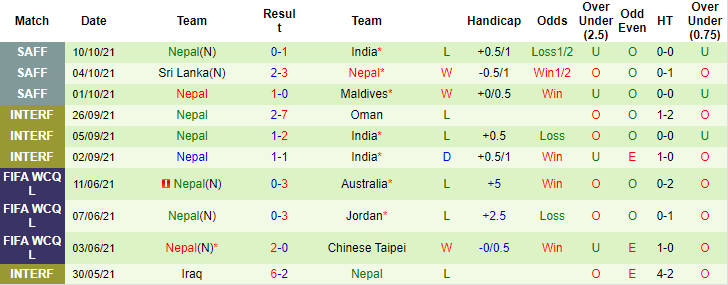 Nhận định, soi kèo Bangladesh vs Nepal, 18h ngày 13/10 - Ảnh 2