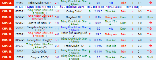Nhận định, soi kèo Chongqing Lifan vs Wuhan Three Towns, 15h ngày 13/10 - Ảnh 1