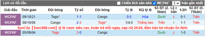 Nhận định, soi kèo Congo vs Togo, 23h00 ngày 12/10 - Ảnh 3