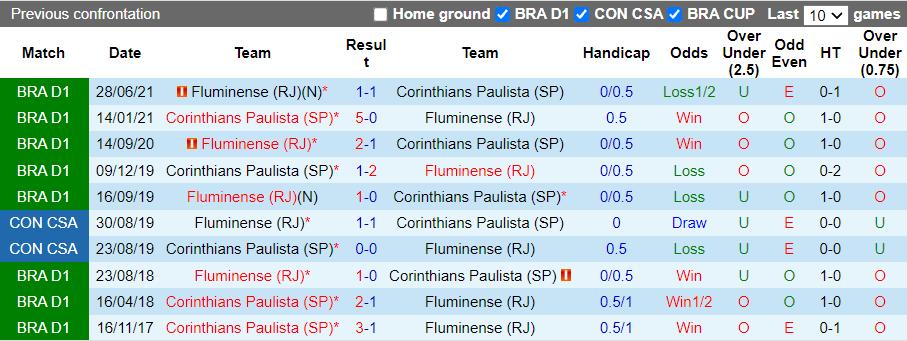 Nhận định, soi kèo Corinthians vs Fluminense, 7h00 ngày 14/10 - Ảnh 3